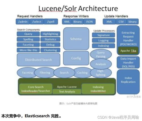 環(huán)保技術(shù)推廣服務(wù)領(lǐng)域的搜索引擎選型 Elasticsearch對壘八大產(chǎn)品技術(shù)的深度解析