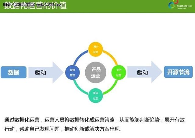 數(shù)據(jù)驅(qū)動決策 永洪科技符鵬飛解讀數(shù)據(jù)化運營理論與實踐